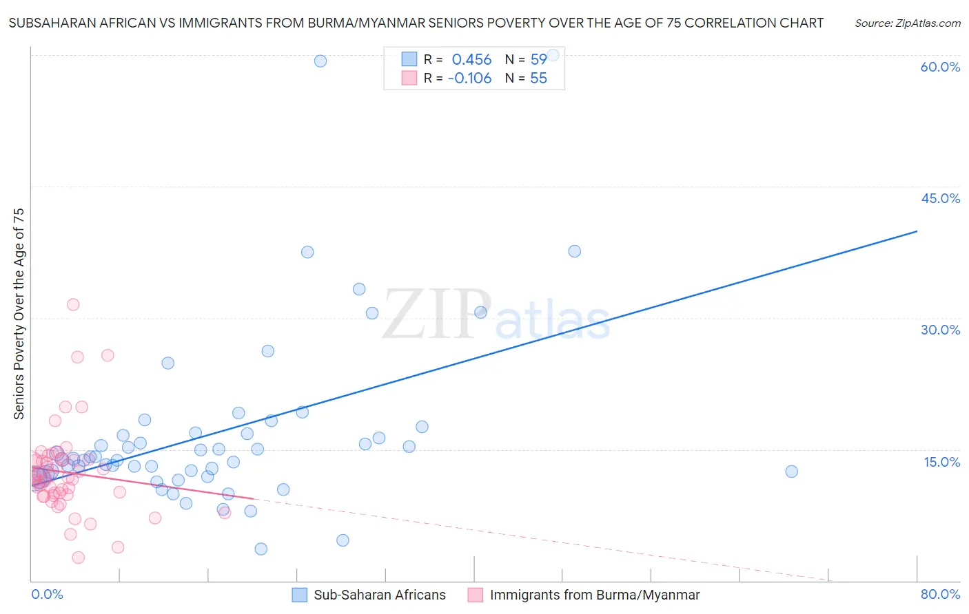 Subsaharan African vs Immigrants from Burma/Myanmar Seniors Poverty Over the Age of 75