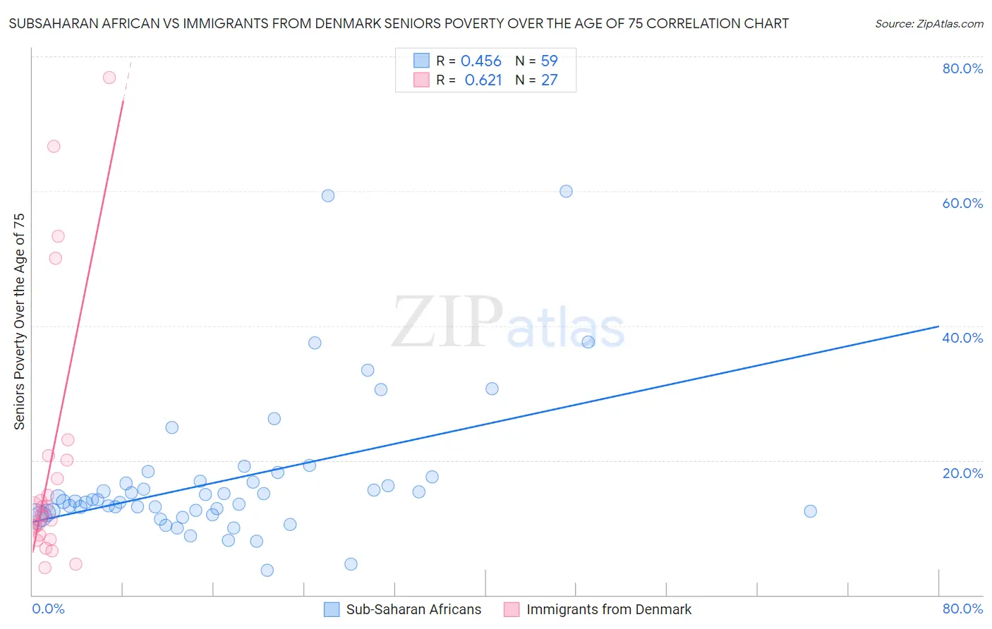 Subsaharan African vs Immigrants from Denmark Seniors Poverty Over the Age of 75