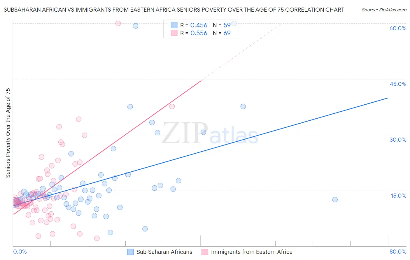 Subsaharan African vs Immigrants from Eastern Africa Seniors Poverty Over the Age of 75
