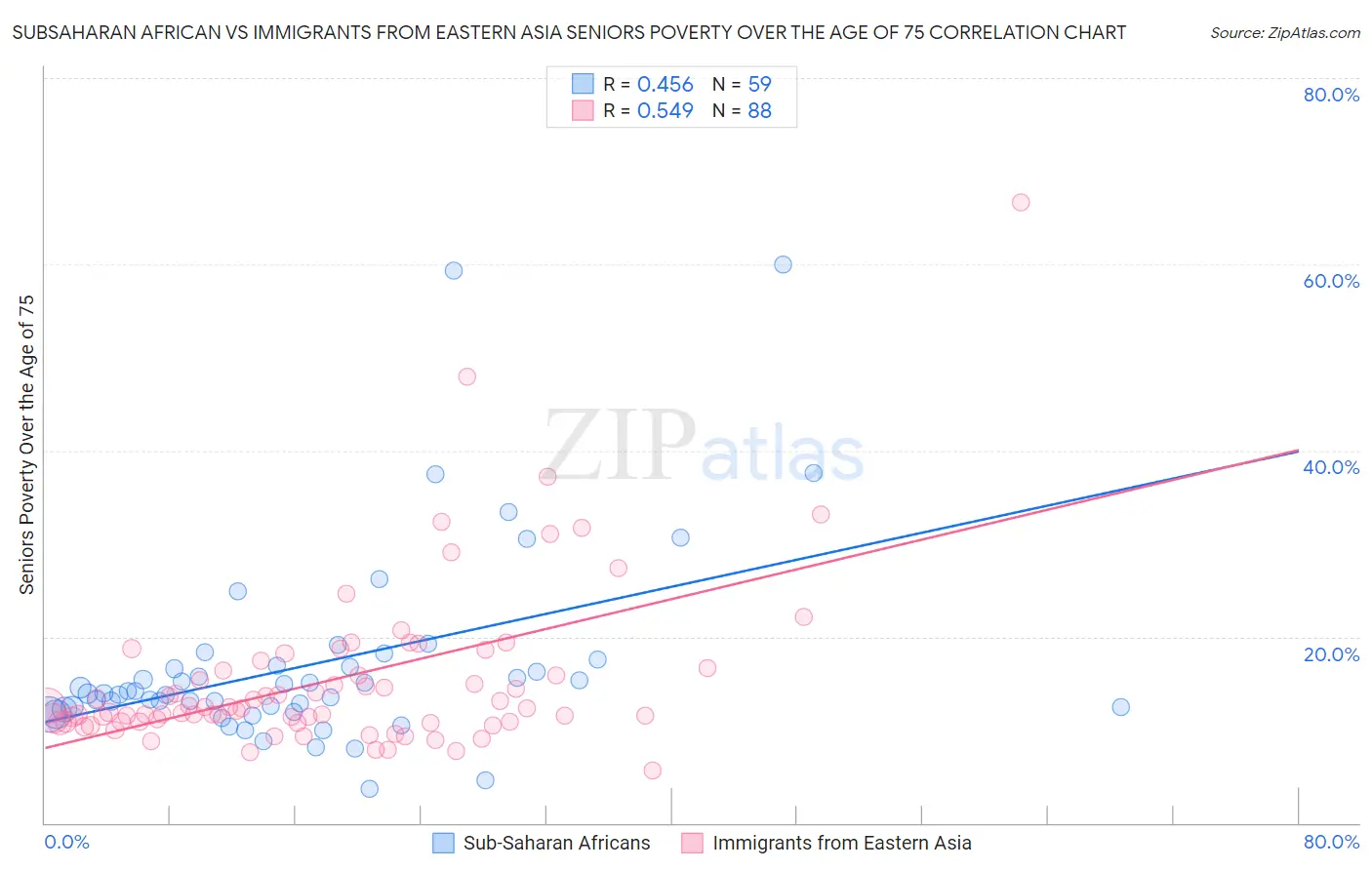 Subsaharan African vs Immigrants from Eastern Asia Seniors Poverty Over the Age of 75