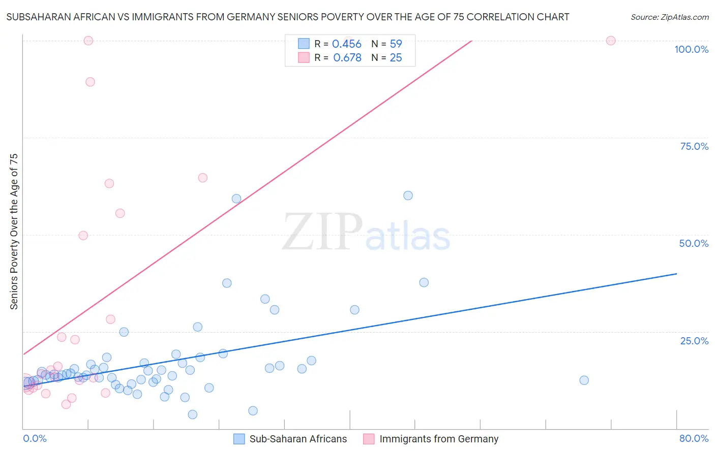Subsaharan African vs Immigrants from Germany Seniors Poverty Over the Age of 75