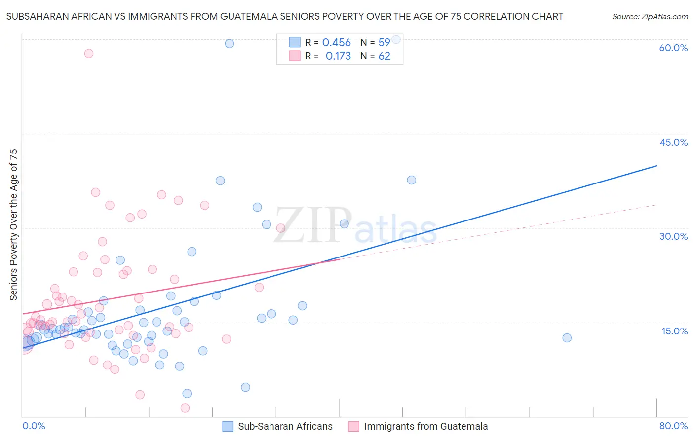 Subsaharan African vs Immigrants from Guatemala Seniors Poverty Over the Age of 75