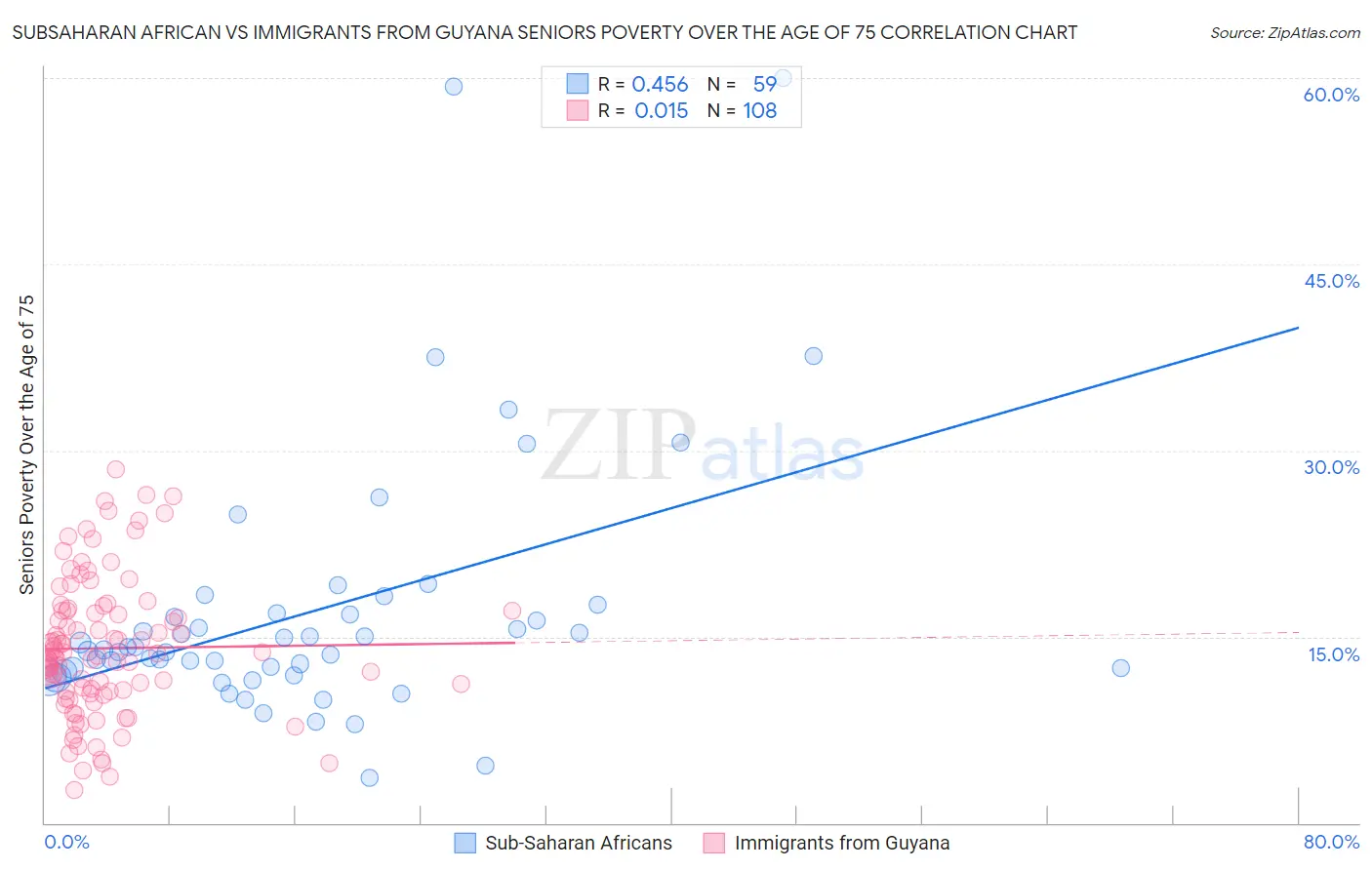 Subsaharan African vs Immigrants from Guyana Seniors Poverty Over the Age of 75