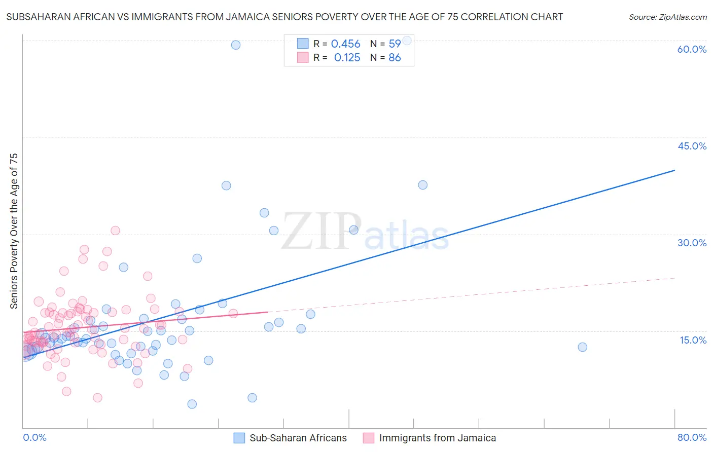 Subsaharan African vs Immigrants from Jamaica Seniors Poverty Over the Age of 75