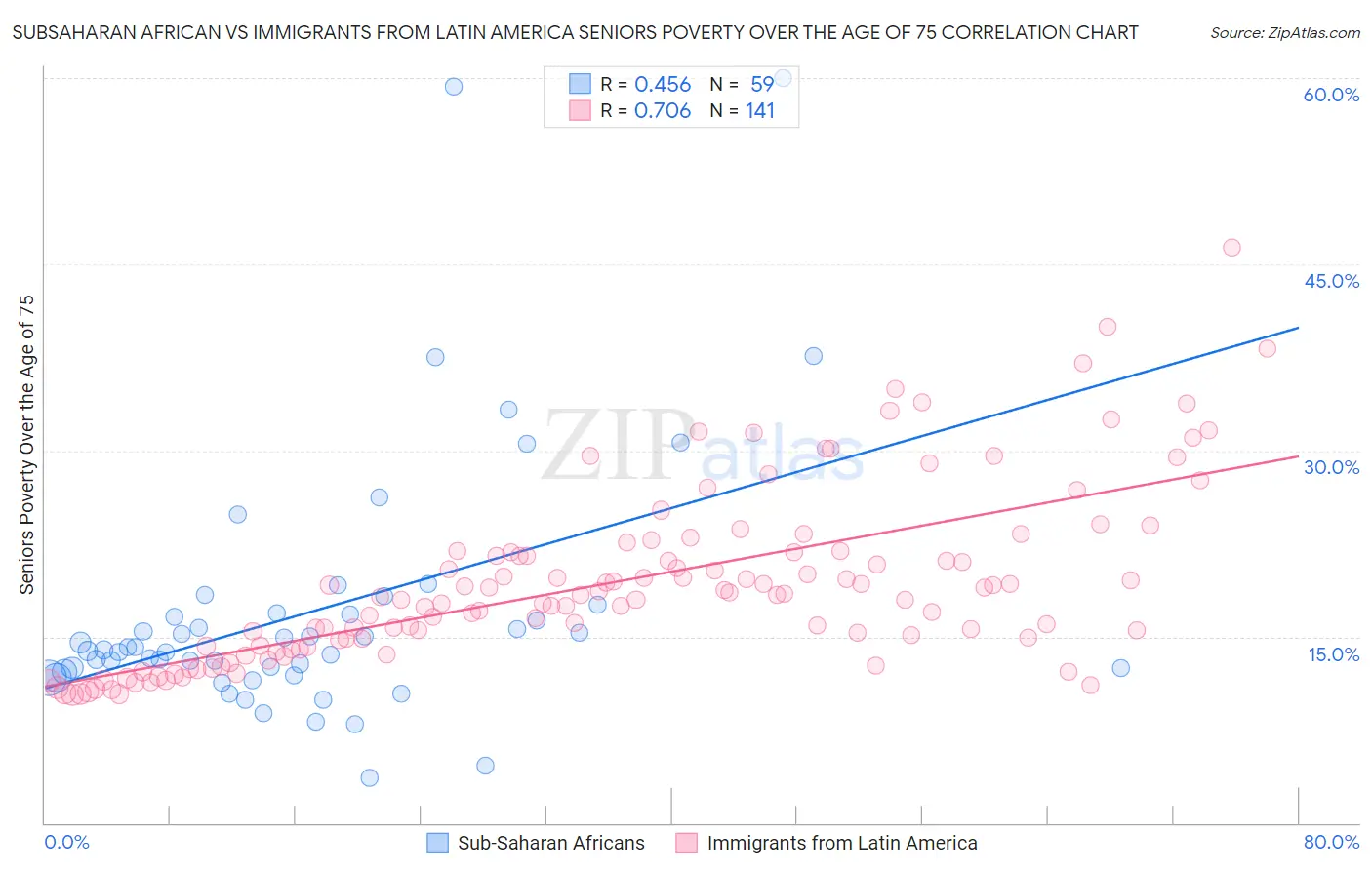 Subsaharan African vs Immigrants from Latin America Seniors Poverty Over the Age of 75