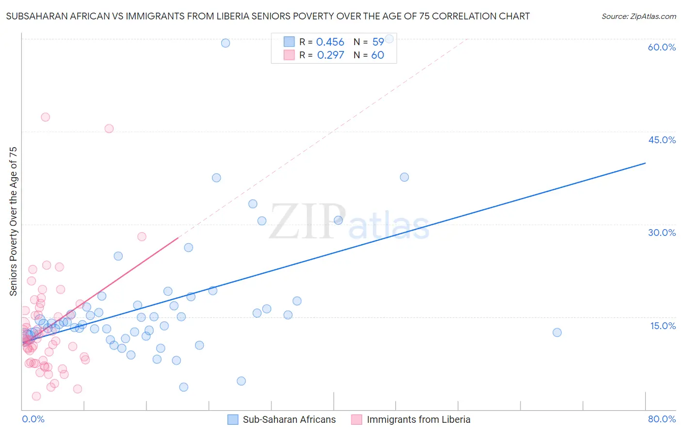 Subsaharan African vs Immigrants from Liberia Seniors Poverty Over the Age of 75