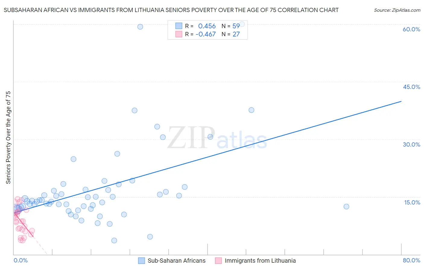 Subsaharan African vs Immigrants from Lithuania Seniors Poverty Over the Age of 75