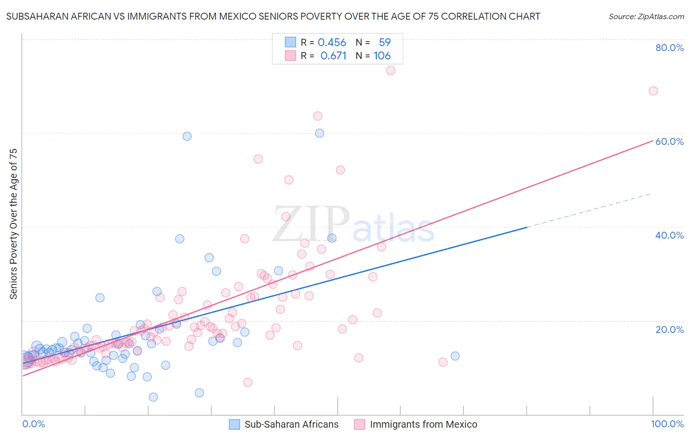 Subsaharan African vs Immigrants from Mexico Seniors Poverty Over the Age of 75