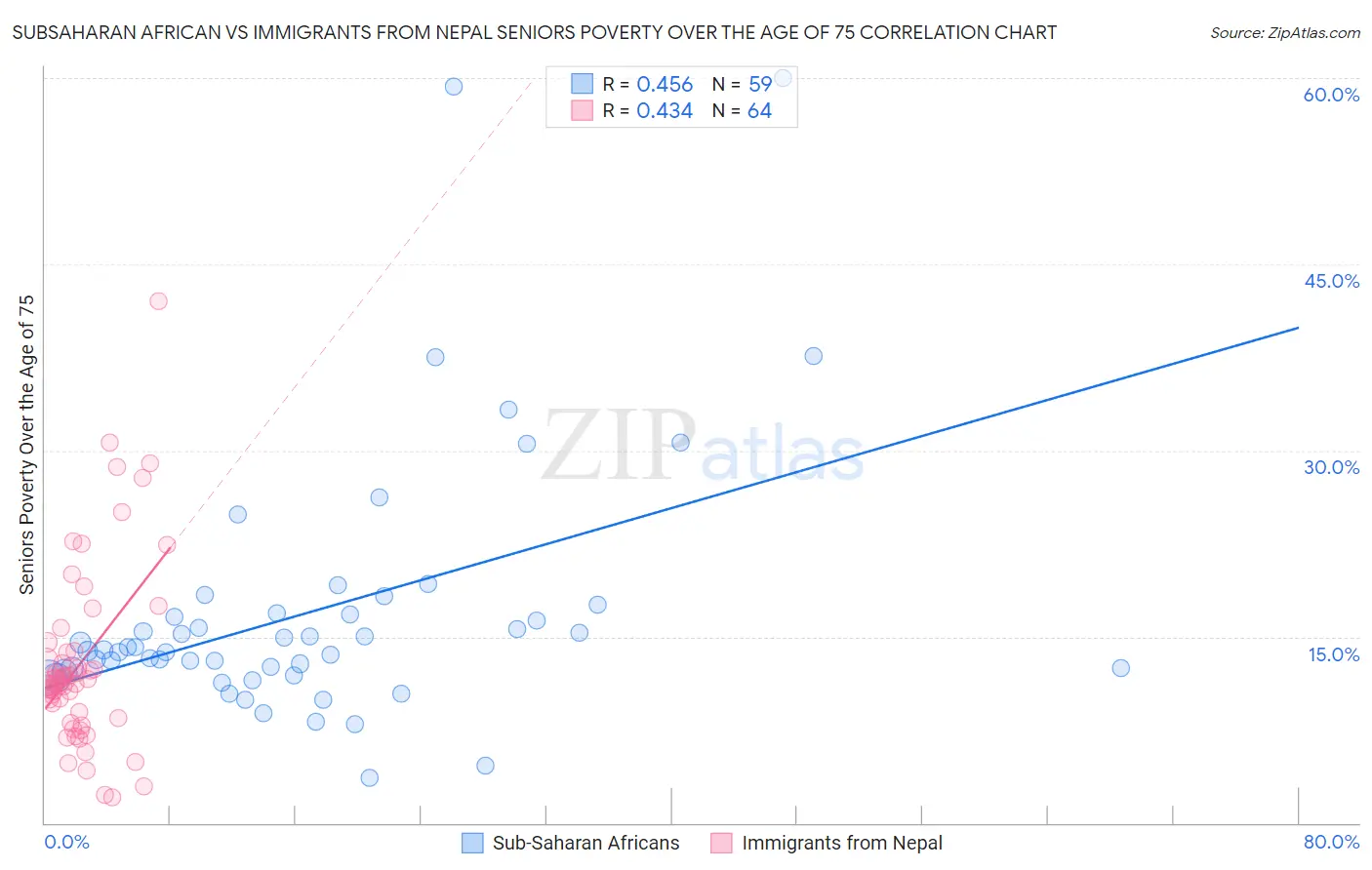 Subsaharan African vs Immigrants from Nepal Seniors Poverty Over the Age of 75