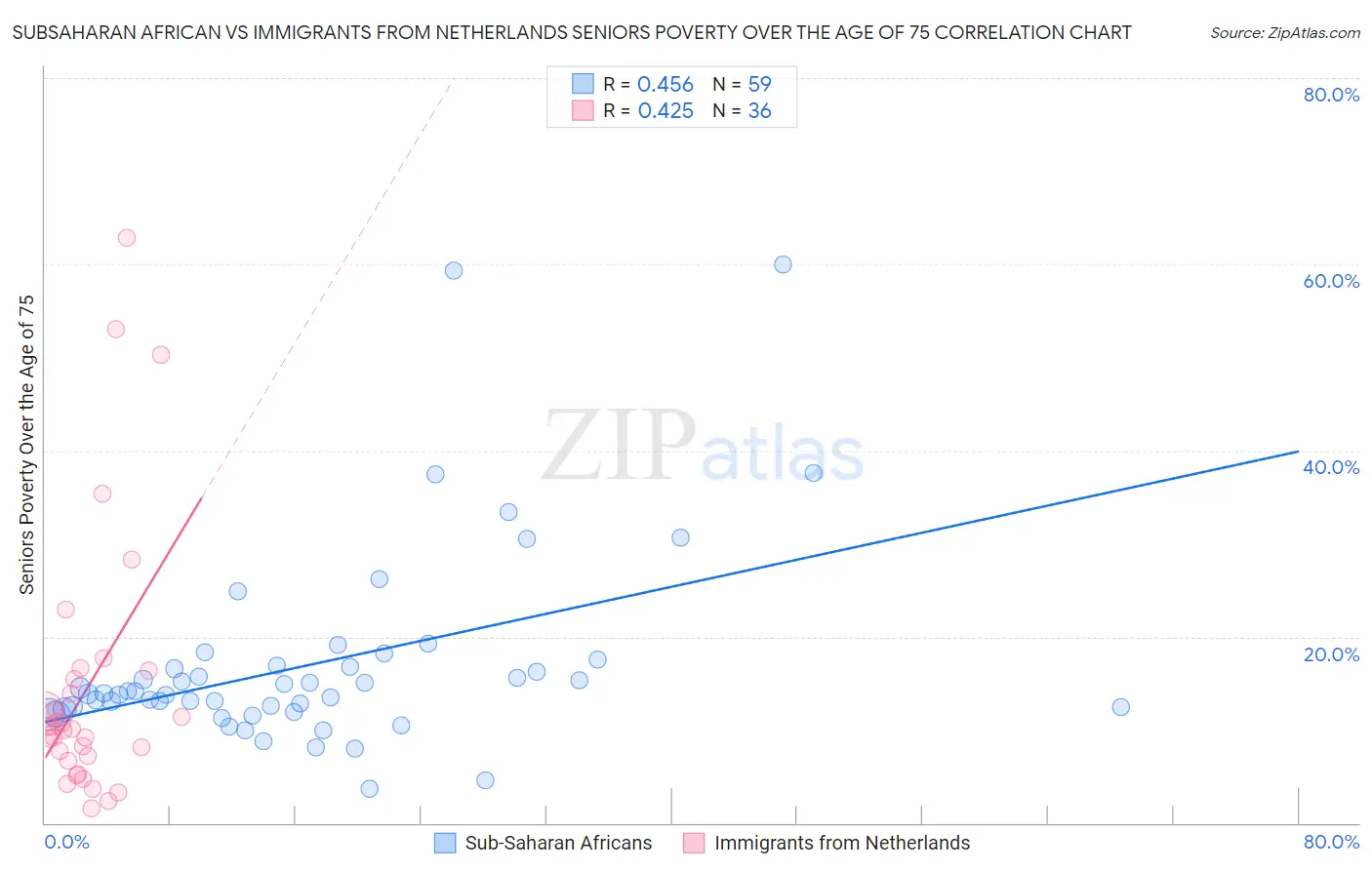 Subsaharan African vs Immigrants from Netherlands Seniors Poverty Over the Age of 75
