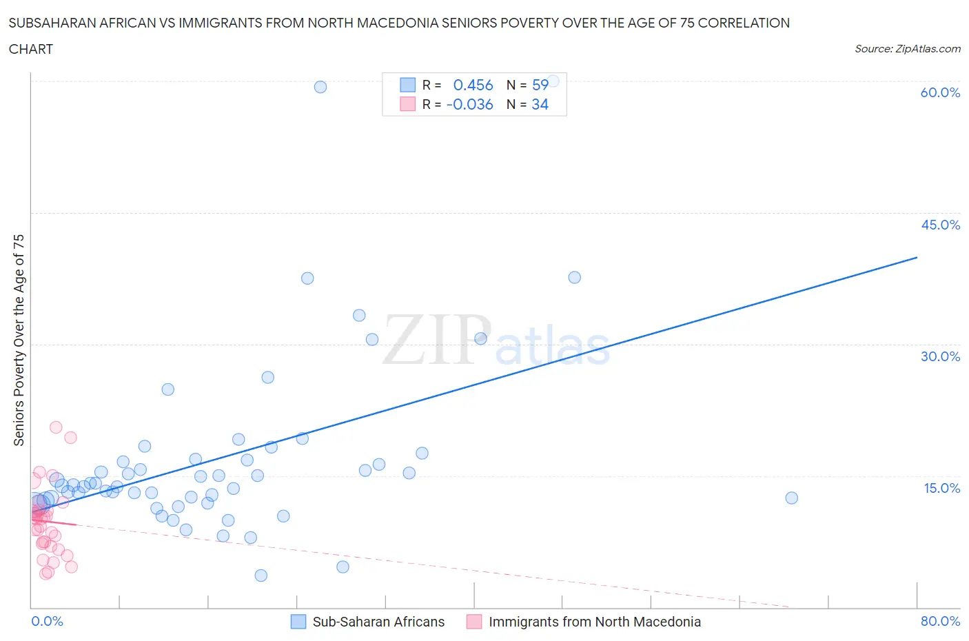 Subsaharan African vs Immigrants from North Macedonia Seniors Poverty Over the Age of 75