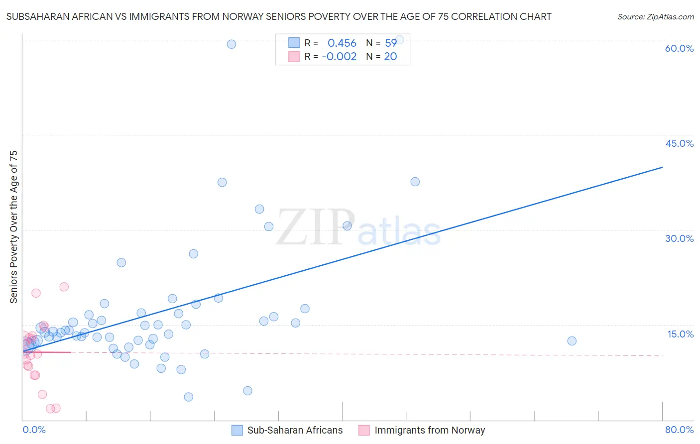 Subsaharan African vs Immigrants from Norway Seniors Poverty Over the Age of 75