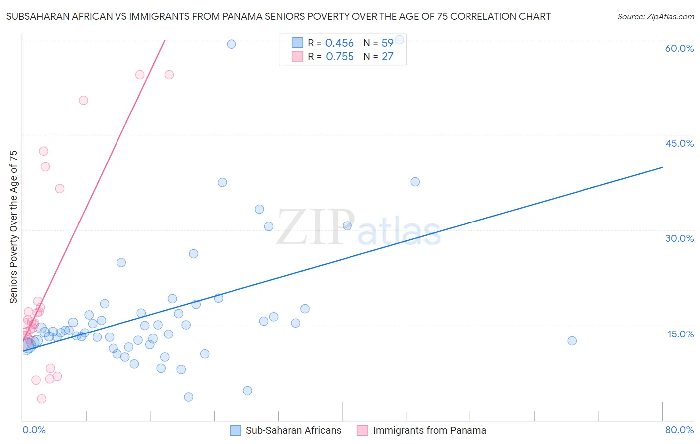 Subsaharan African vs Immigrants from Panama Seniors Poverty Over the Age of 75