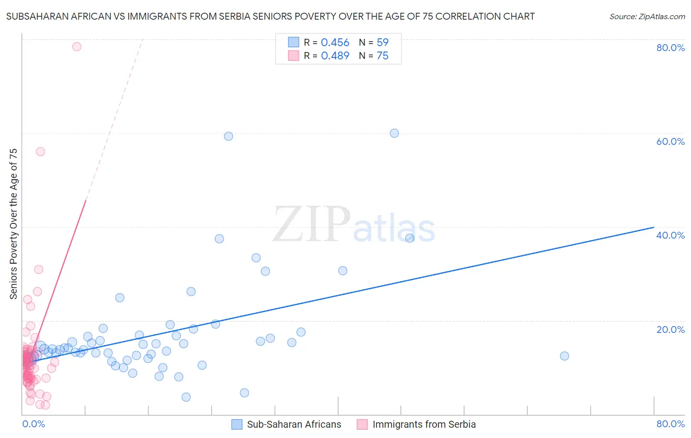 Subsaharan African vs Immigrants from Serbia Seniors Poverty Over the Age of 75