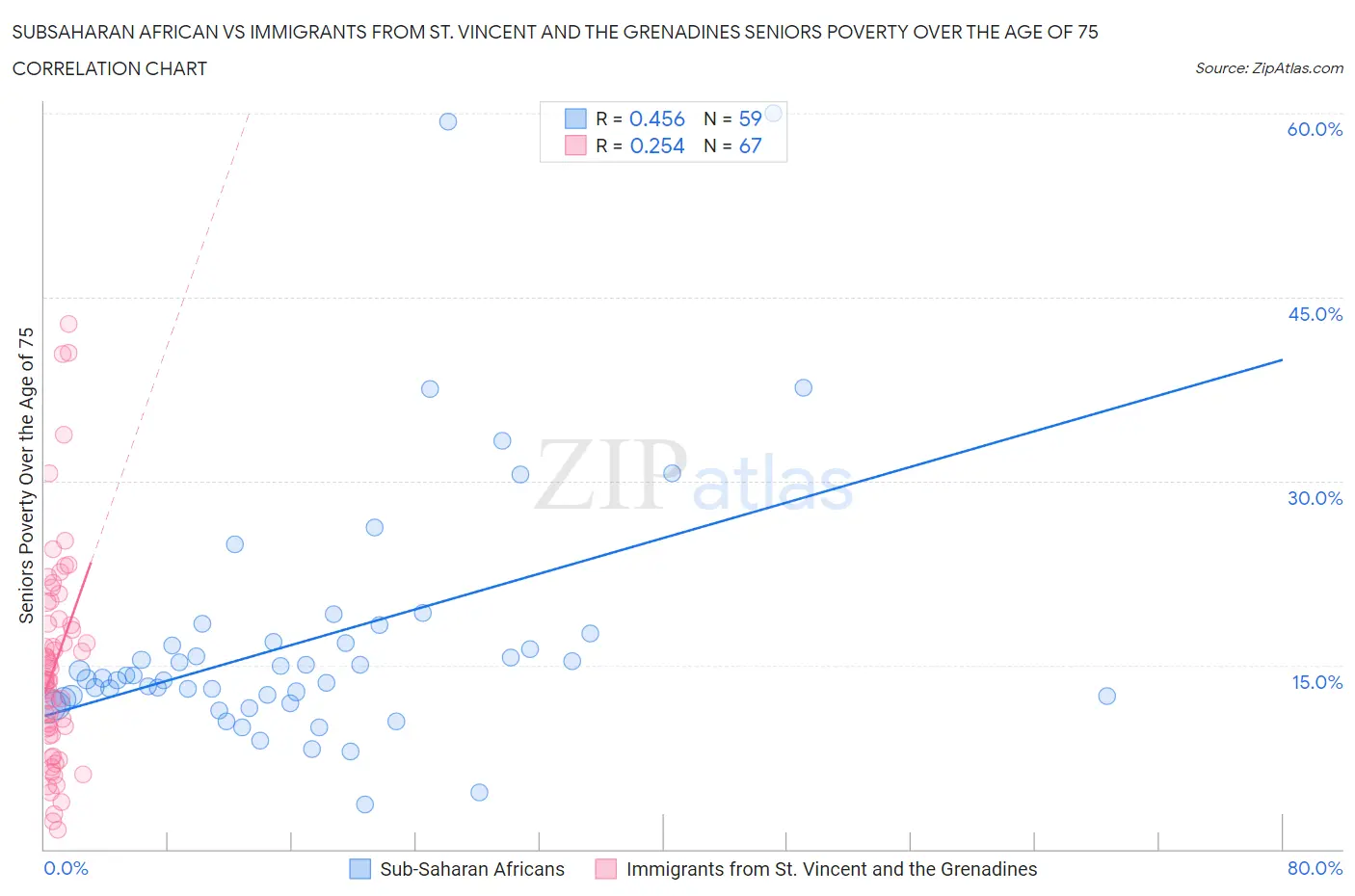 Subsaharan African vs Immigrants from St. Vincent and the Grenadines Seniors Poverty Over the Age of 75