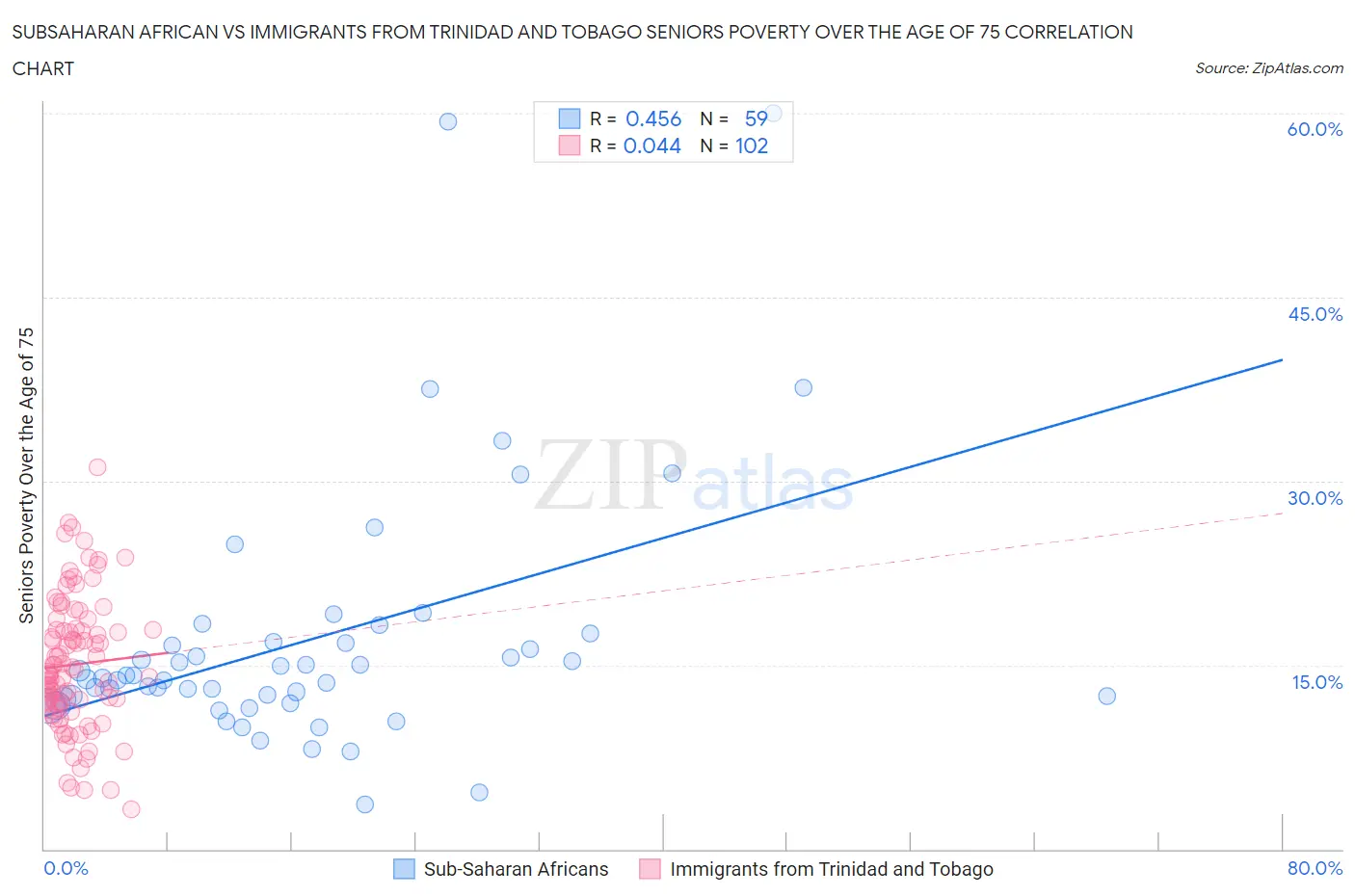 Subsaharan African vs Immigrants from Trinidad and Tobago Seniors Poverty Over the Age of 75