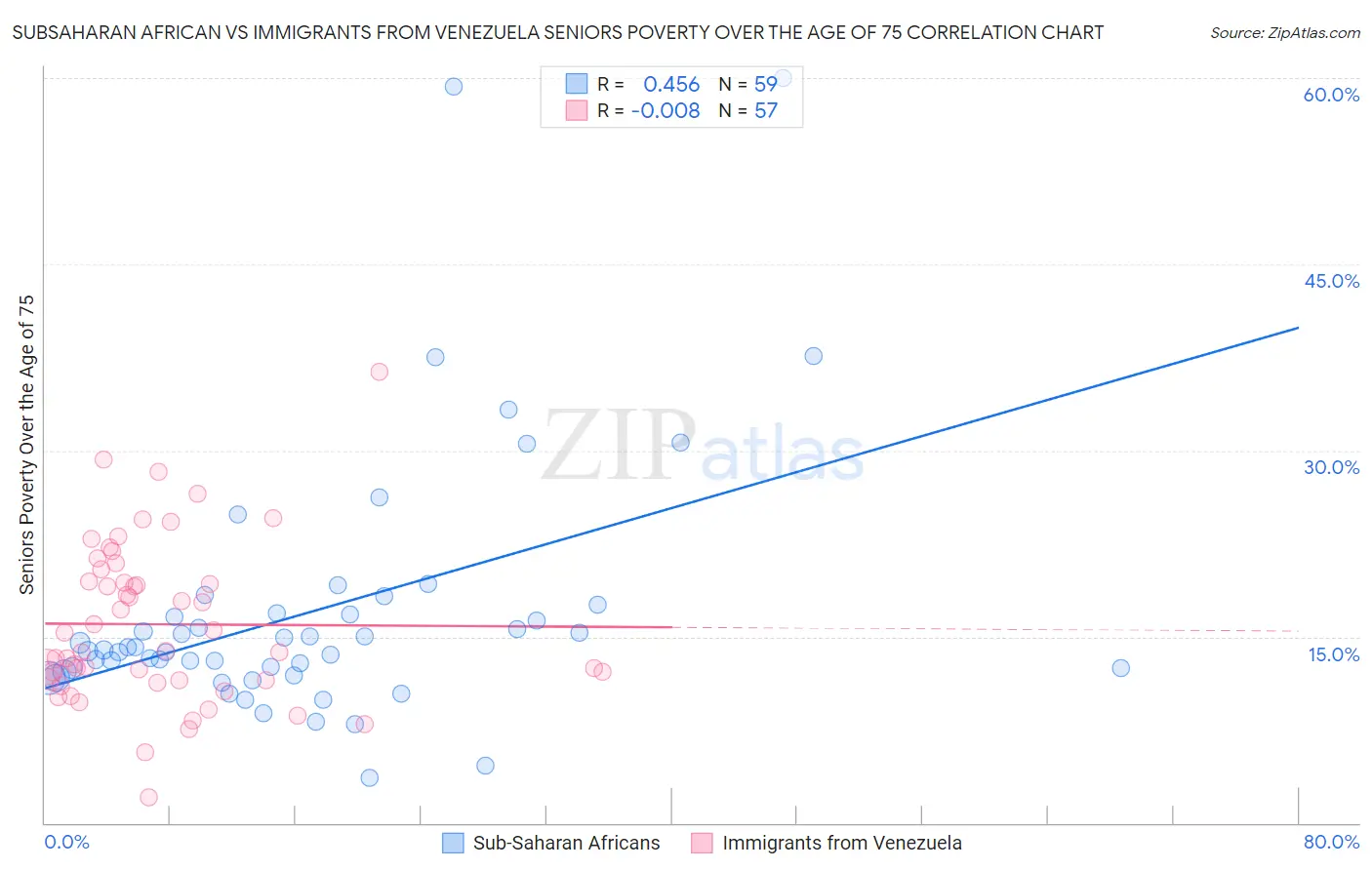 Subsaharan African vs Immigrants from Venezuela Seniors Poverty Over the Age of 75