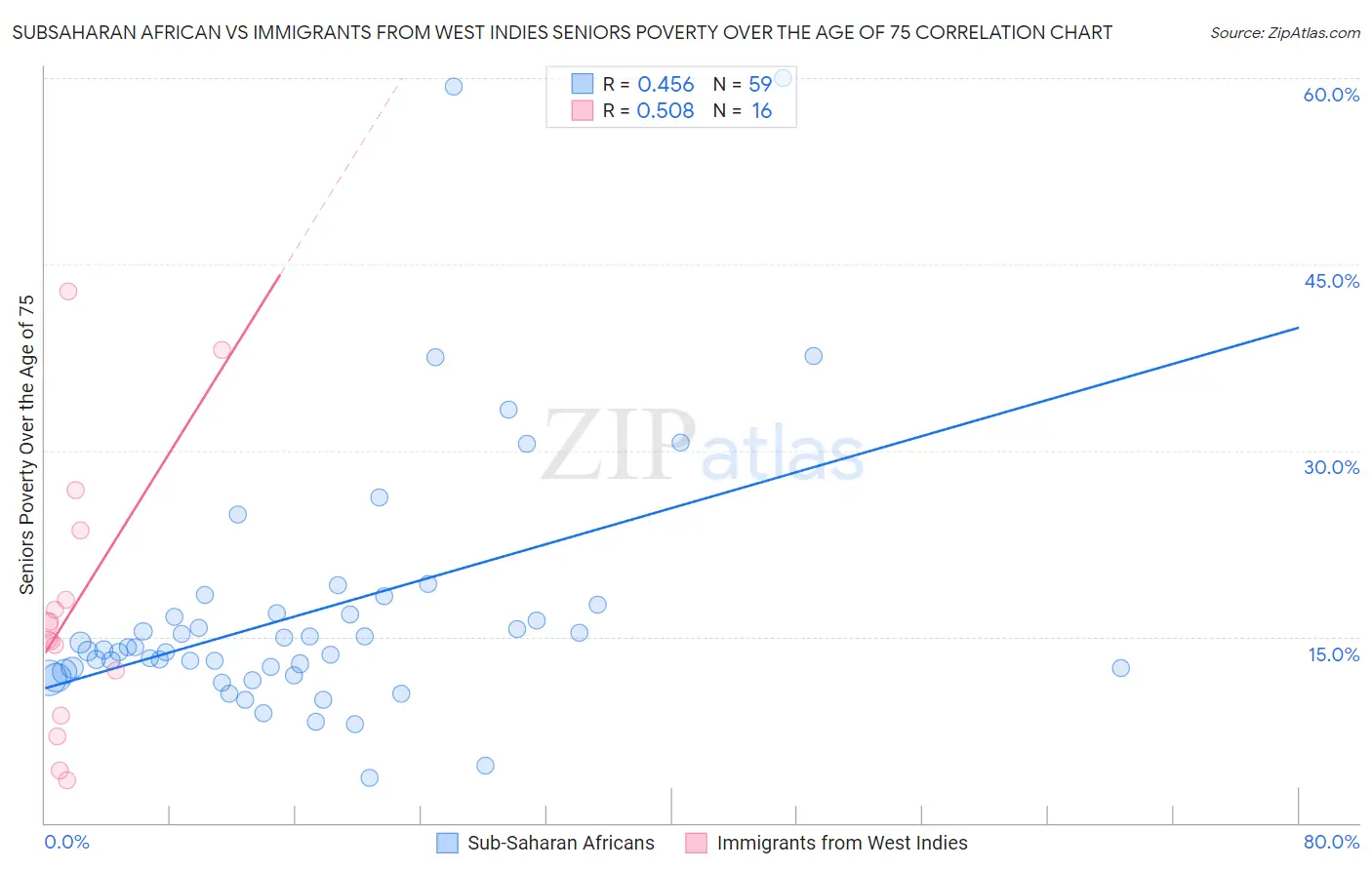 Subsaharan African vs Immigrants from West Indies Seniors Poverty Over the Age of 75