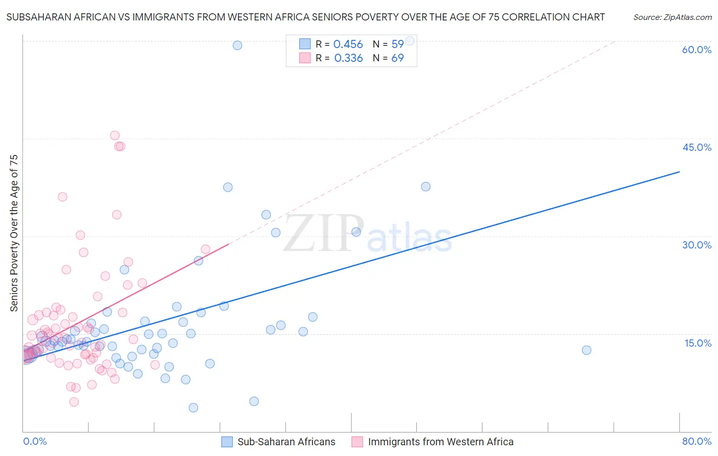 Subsaharan African vs Immigrants from Western Africa Seniors Poverty Over the Age of 75
