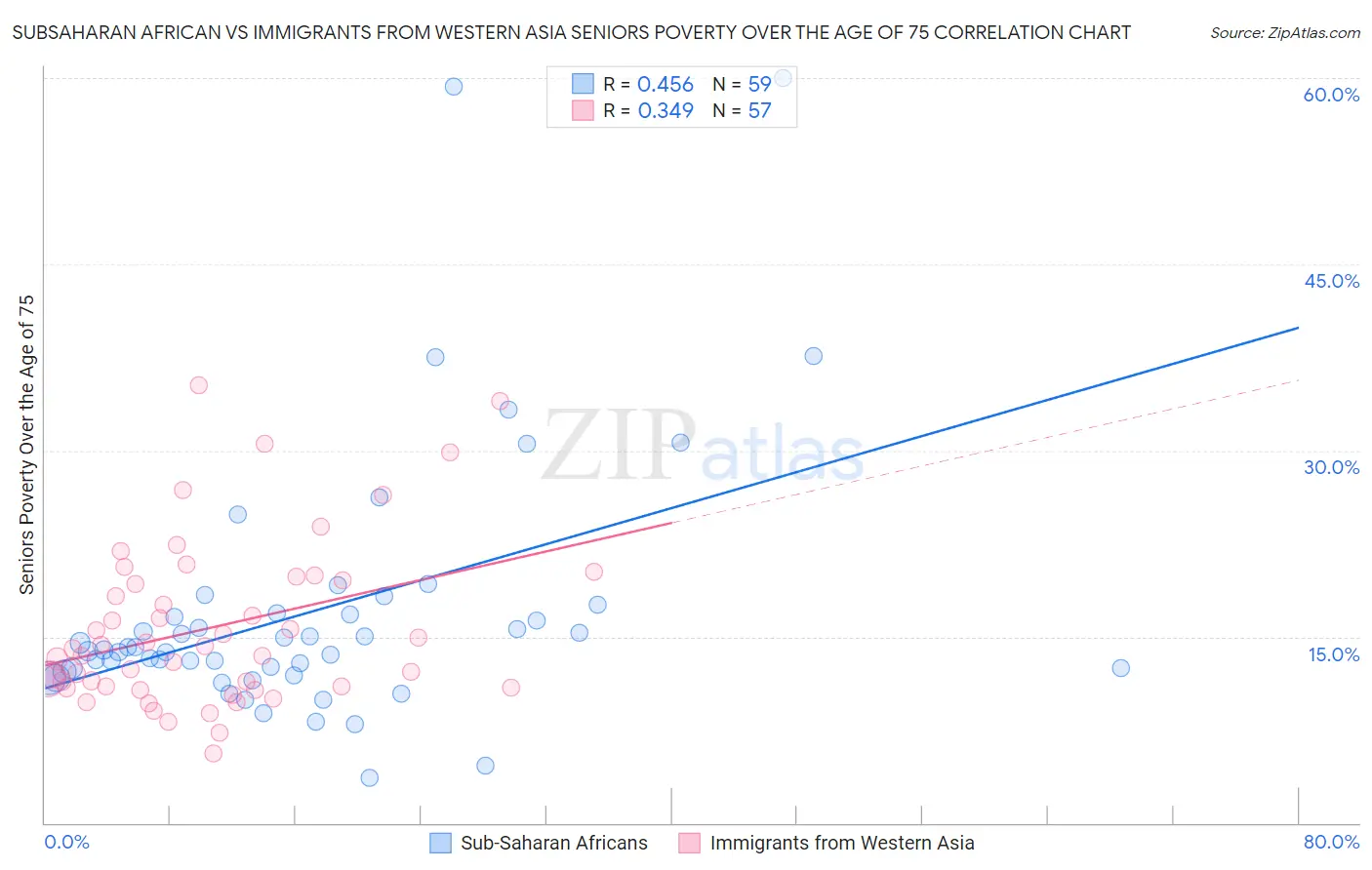 Subsaharan African vs Immigrants from Western Asia Seniors Poverty Over the Age of 75