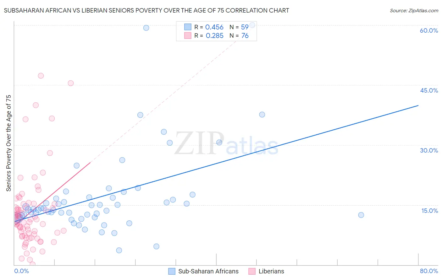 Subsaharan African vs Liberian Seniors Poverty Over the Age of 75