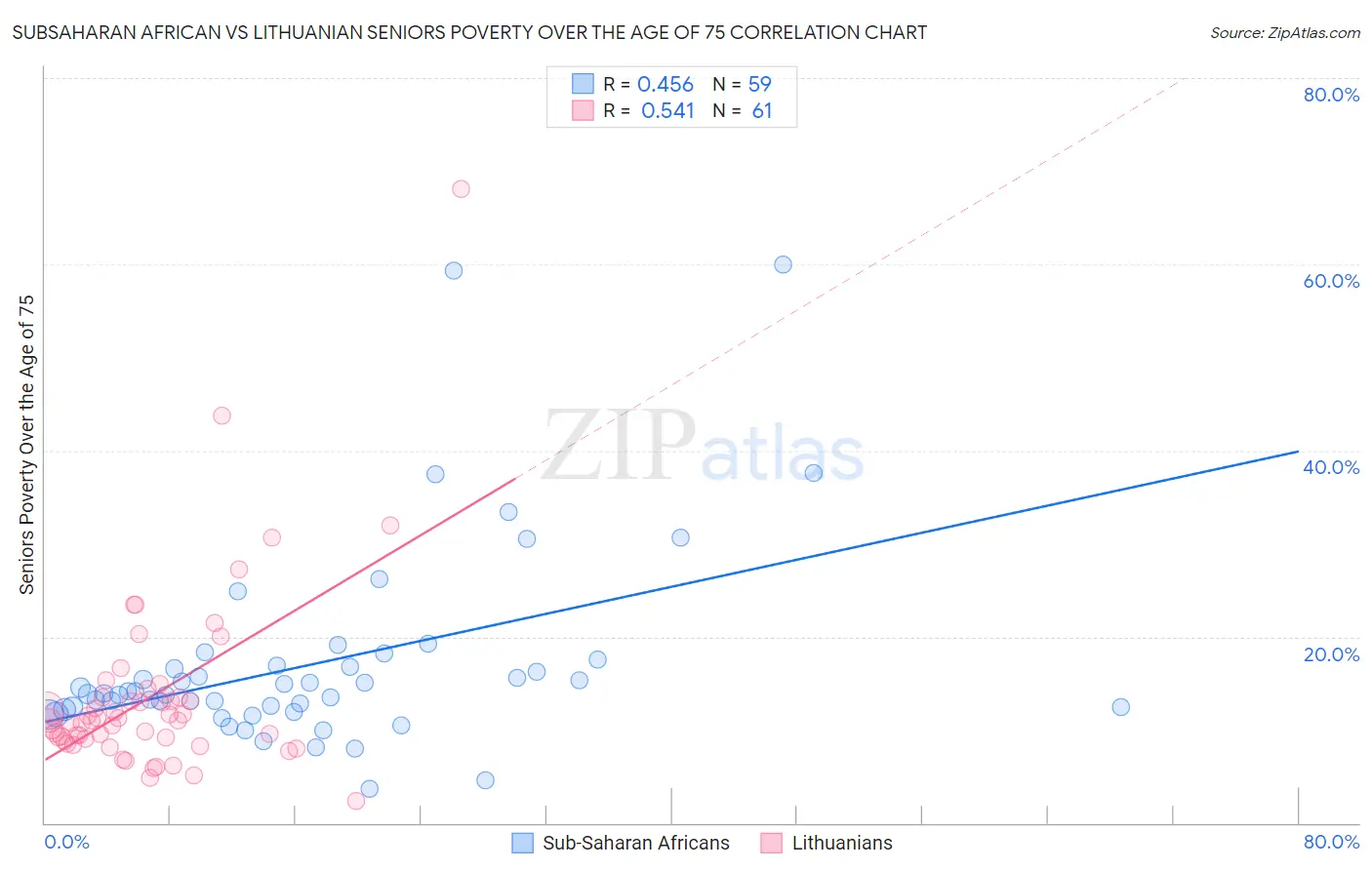 Subsaharan African vs Lithuanian Seniors Poverty Over the Age of 75