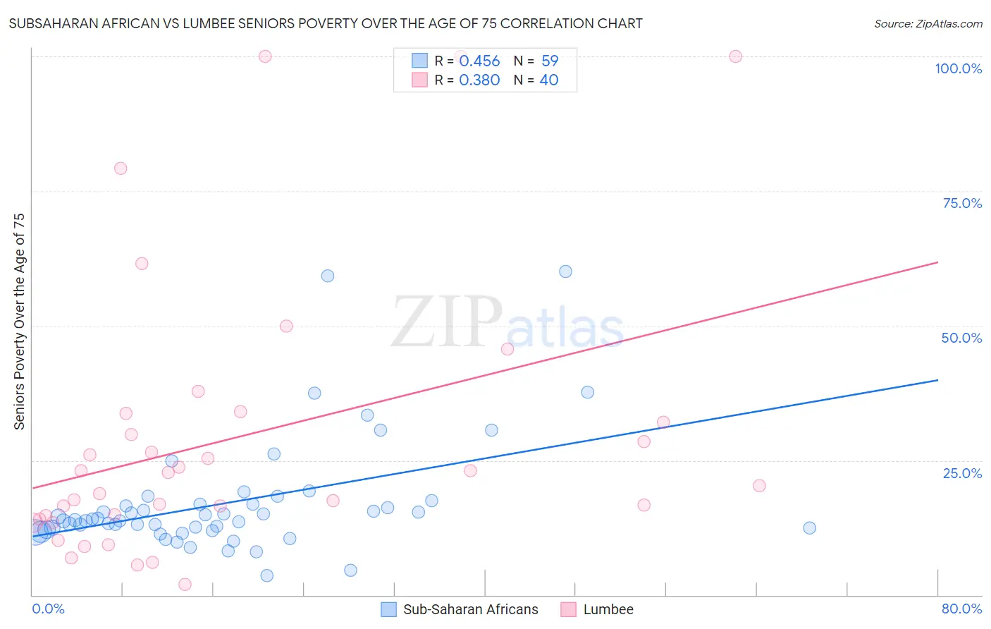Subsaharan African vs Lumbee Seniors Poverty Over the Age of 75