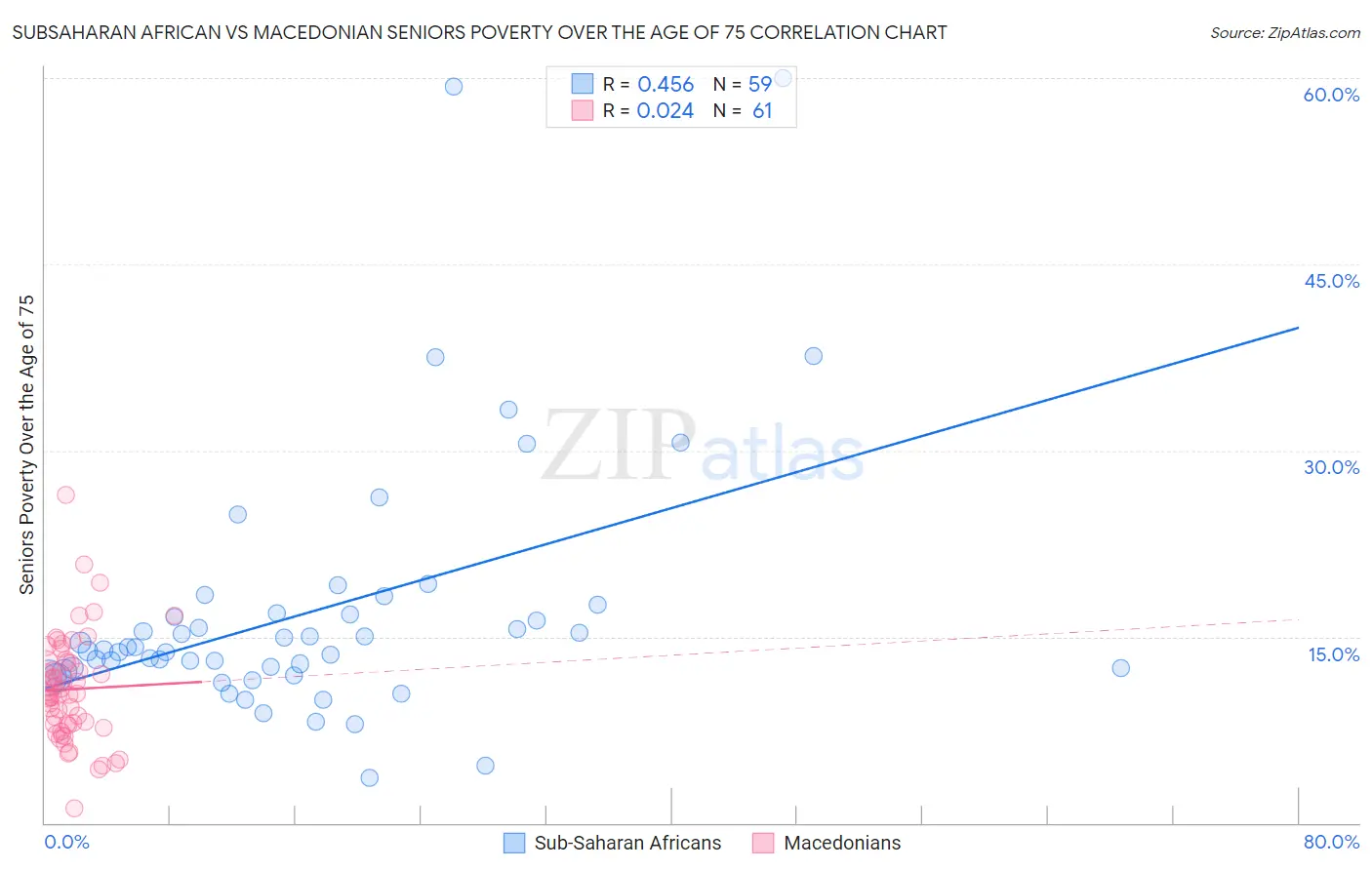 Subsaharan African vs Macedonian Seniors Poverty Over the Age of 75