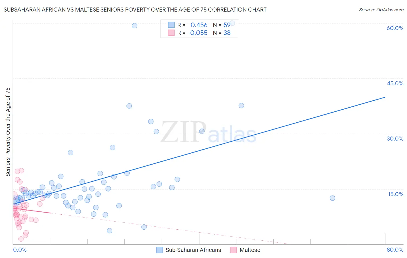 Subsaharan African vs Maltese Seniors Poverty Over the Age of 75