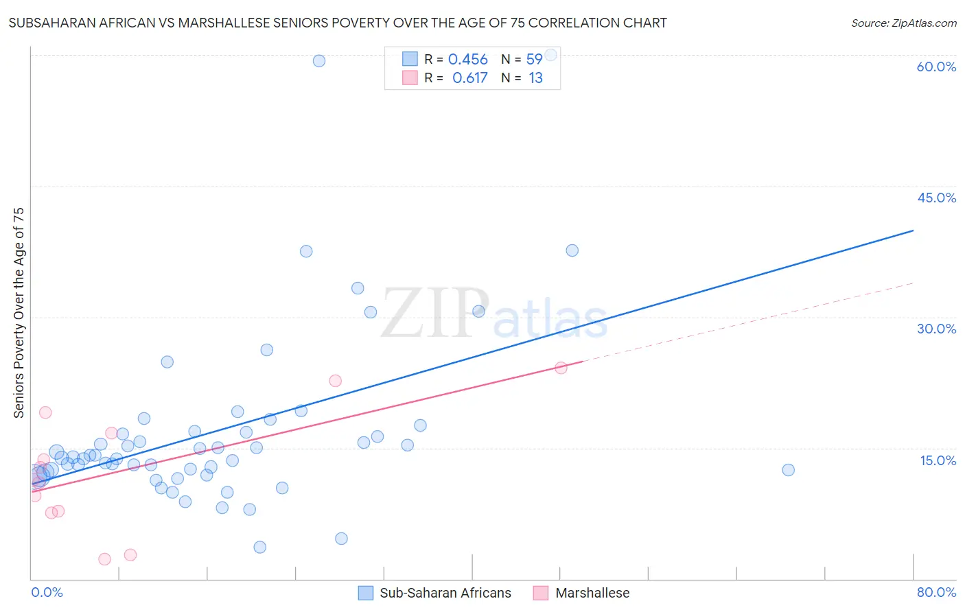 Subsaharan African vs Marshallese Seniors Poverty Over the Age of 75