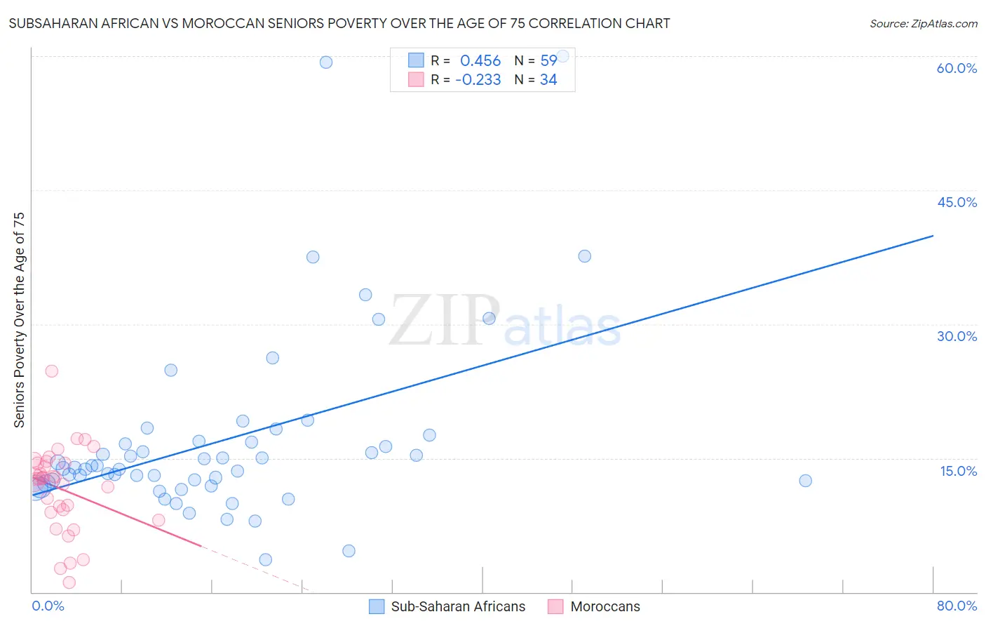 Subsaharan African vs Moroccan Seniors Poverty Over the Age of 75