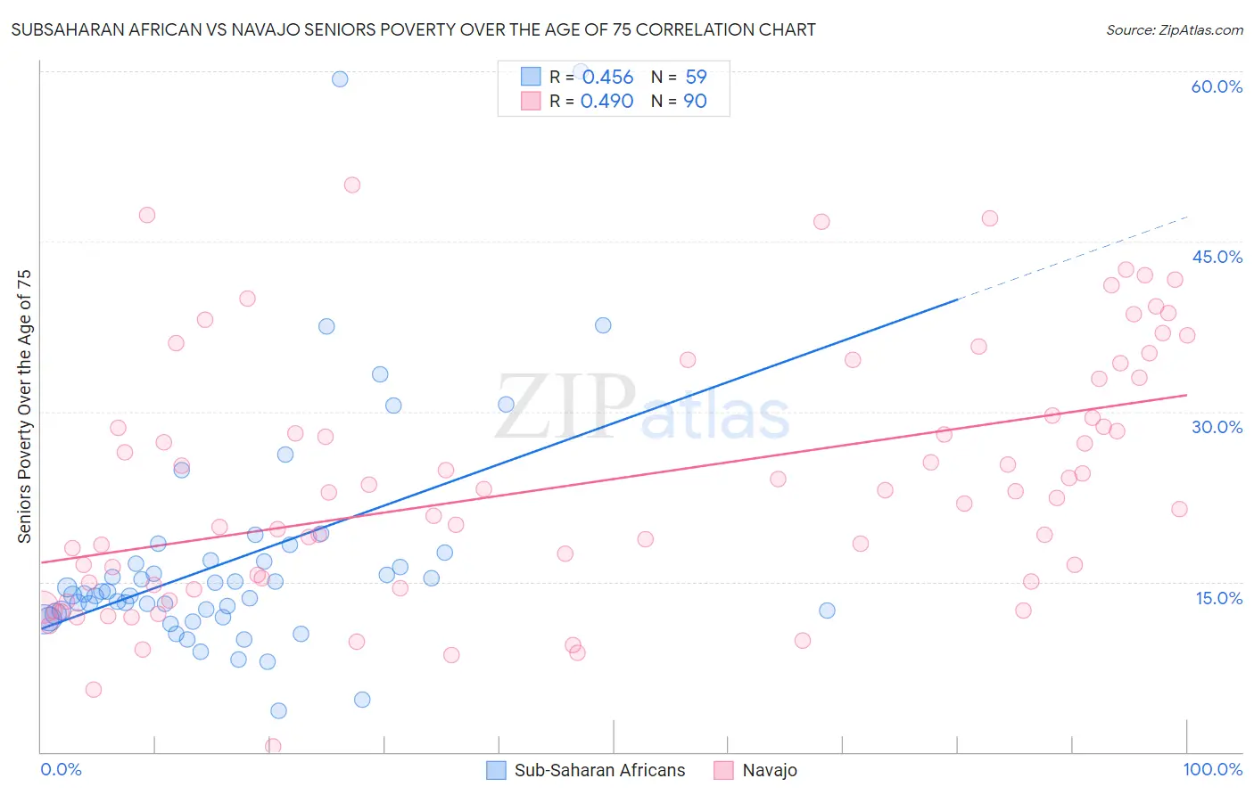 Subsaharan African vs Navajo Seniors Poverty Over the Age of 75