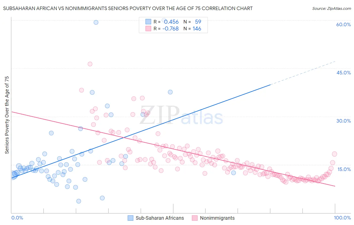 Subsaharan African vs Nonimmigrants Seniors Poverty Over the Age of 75