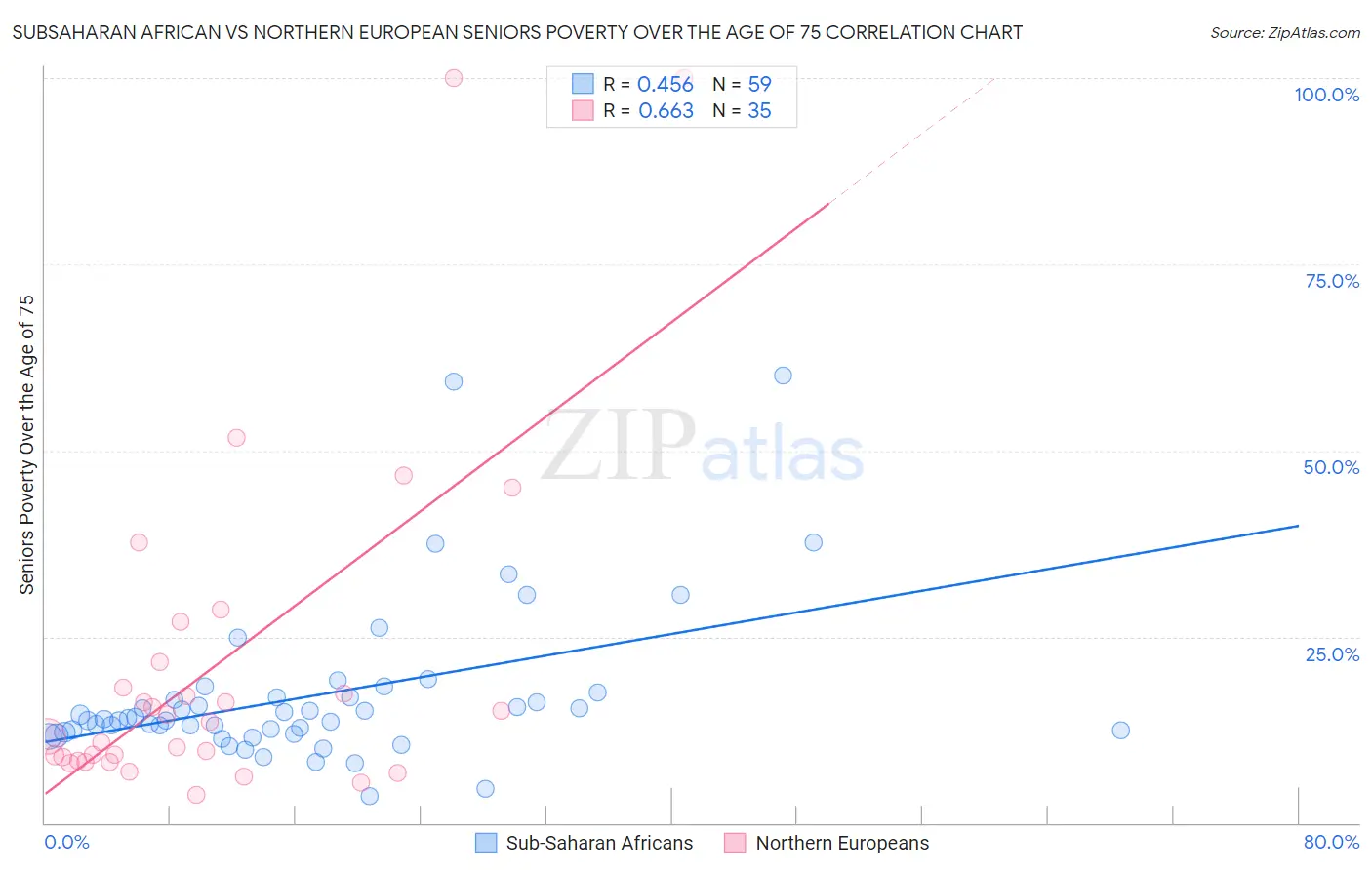 Subsaharan African vs Northern European Seniors Poverty Over the Age of 75