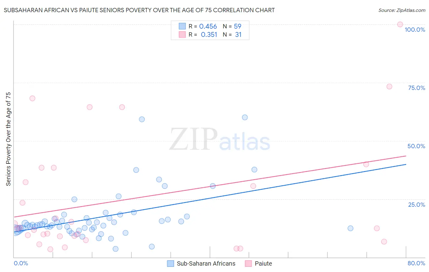 Subsaharan African vs Paiute Seniors Poverty Over the Age of 75