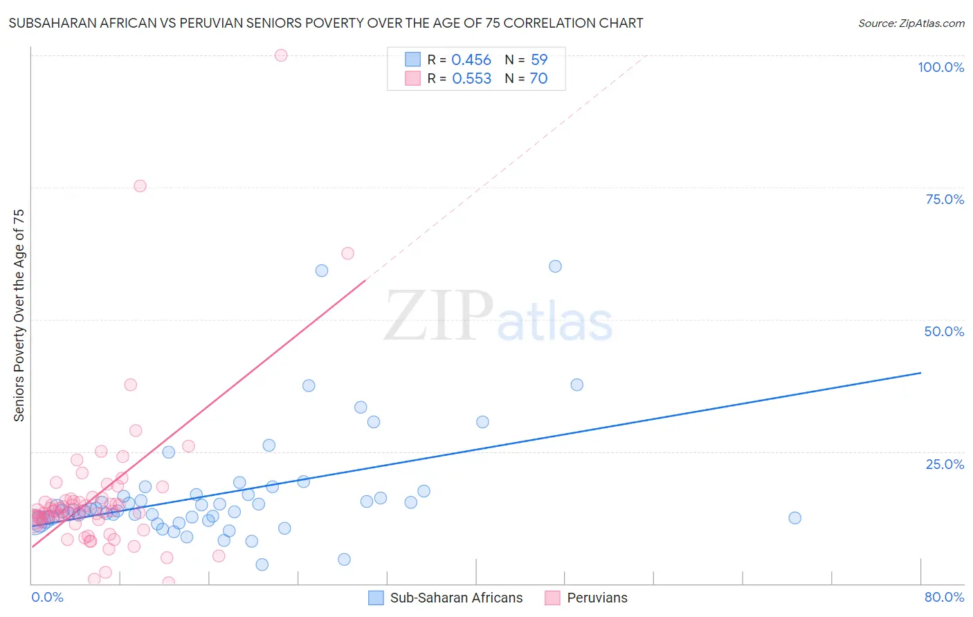 Subsaharan African vs Peruvian Seniors Poverty Over the Age of 75