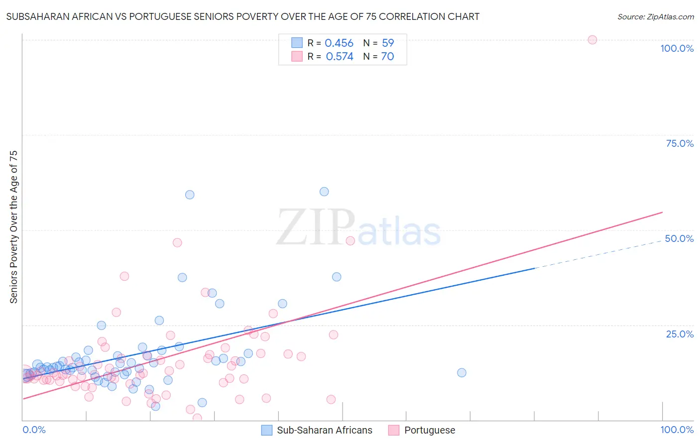 Subsaharan African vs Portuguese Seniors Poverty Over the Age of 75