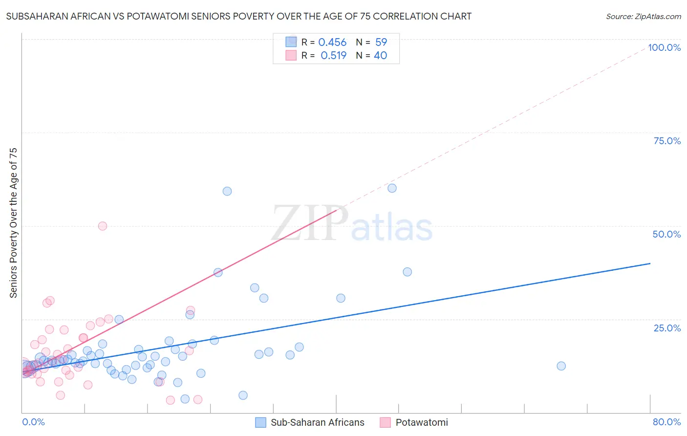 Subsaharan African vs Potawatomi Seniors Poverty Over the Age of 75