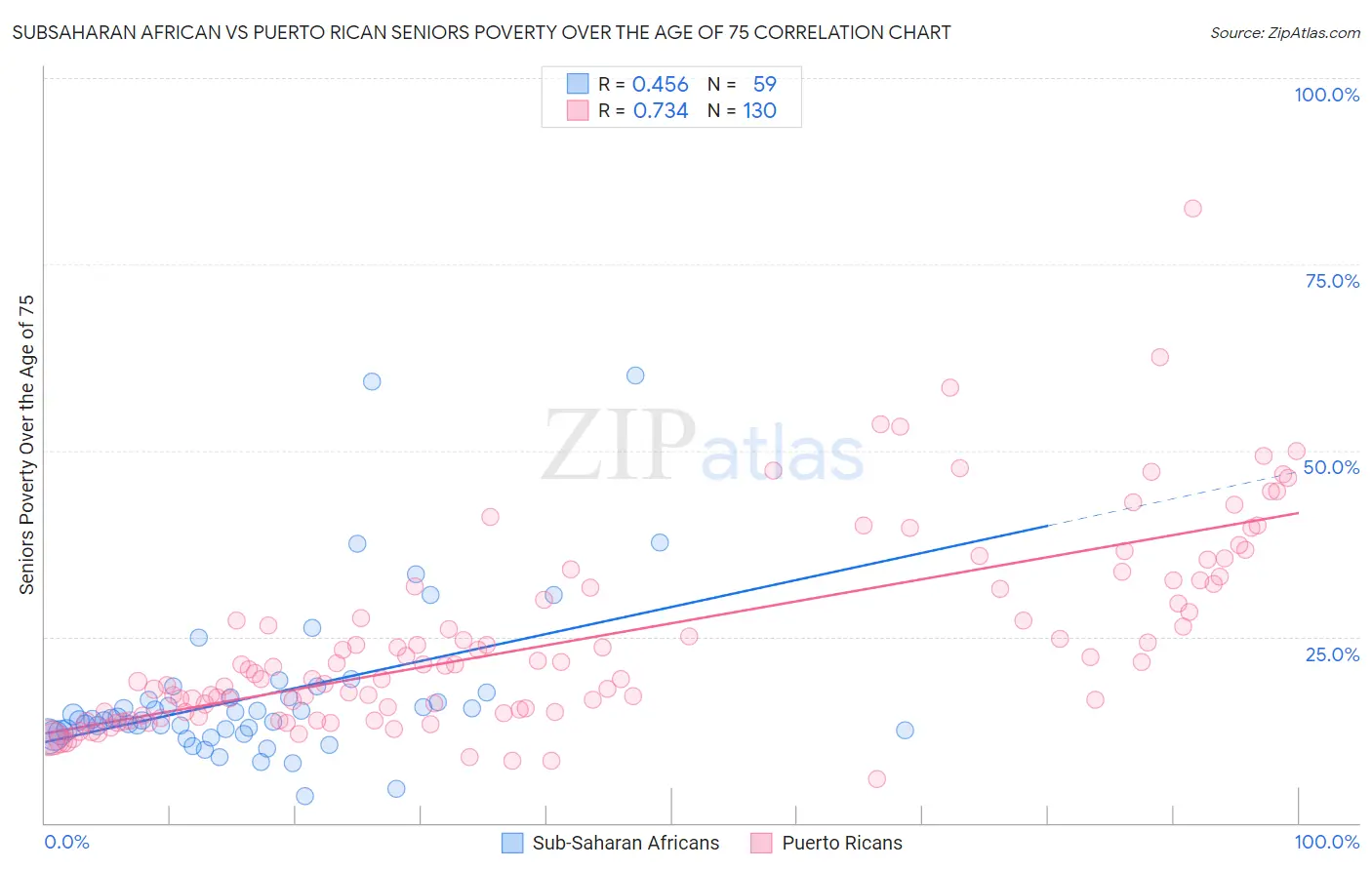 Subsaharan African vs Puerto Rican Seniors Poverty Over the Age of 75