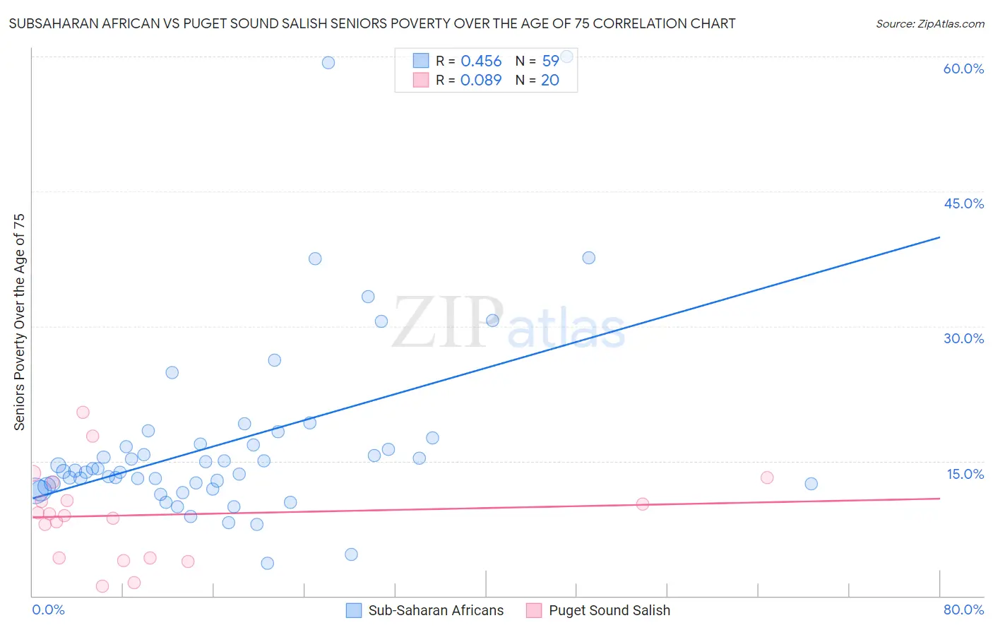 Subsaharan African vs Puget Sound Salish Seniors Poverty Over the Age of 75