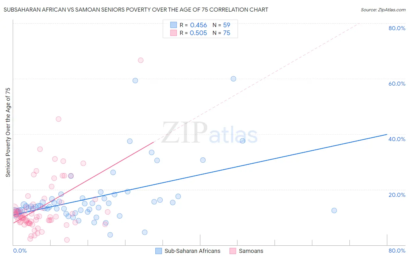 Subsaharan African vs Samoan Seniors Poverty Over the Age of 75