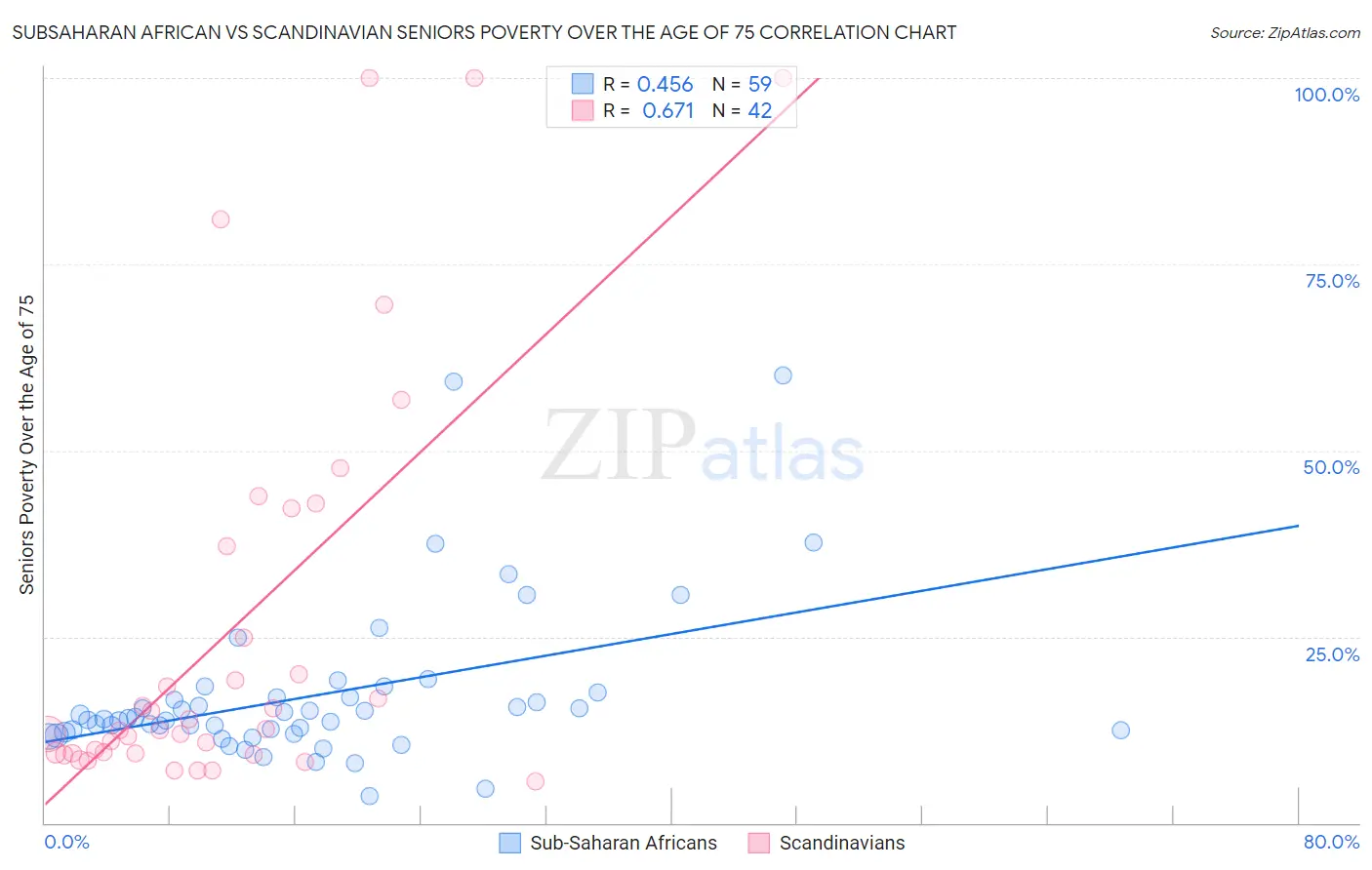 Subsaharan African vs Scandinavian Seniors Poverty Over the Age of 75