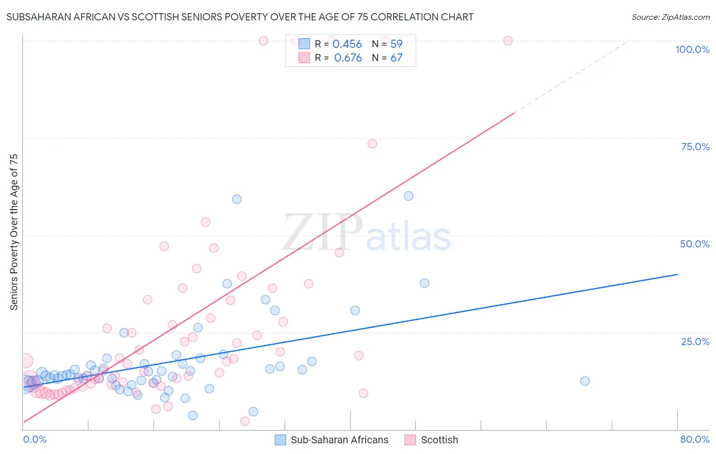 Subsaharan African vs Scottish Seniors Poverty Over the Age of 75