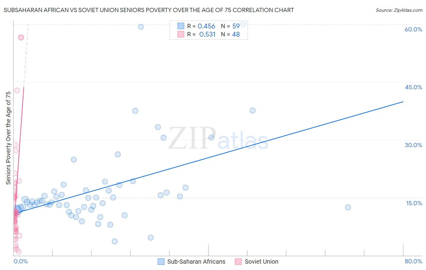 Subsaharan African vs Soviet Union Seniors Poverty Over the Age of 75