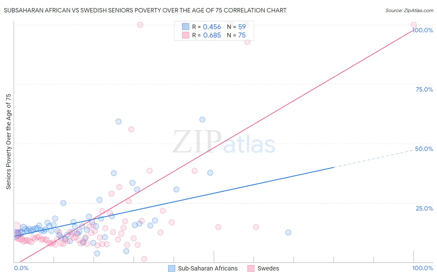 Subsaharan African vs Swedish Seniors Poverty Over the Age of 75