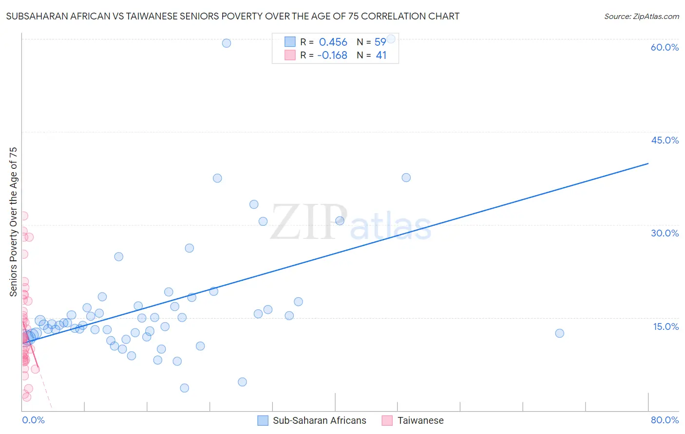 Subsaharan African vs Taiwanese Seniors Poverty Over the Age of 75