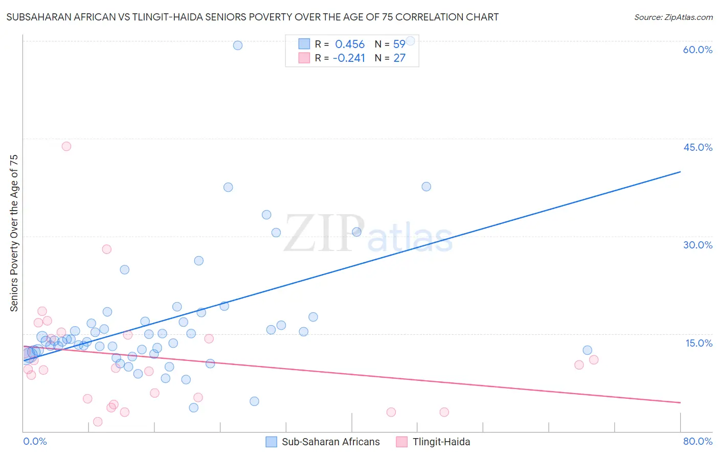 Subsaharan African vs Tlingit-Haida Seniors Poverty Over the Age of 75