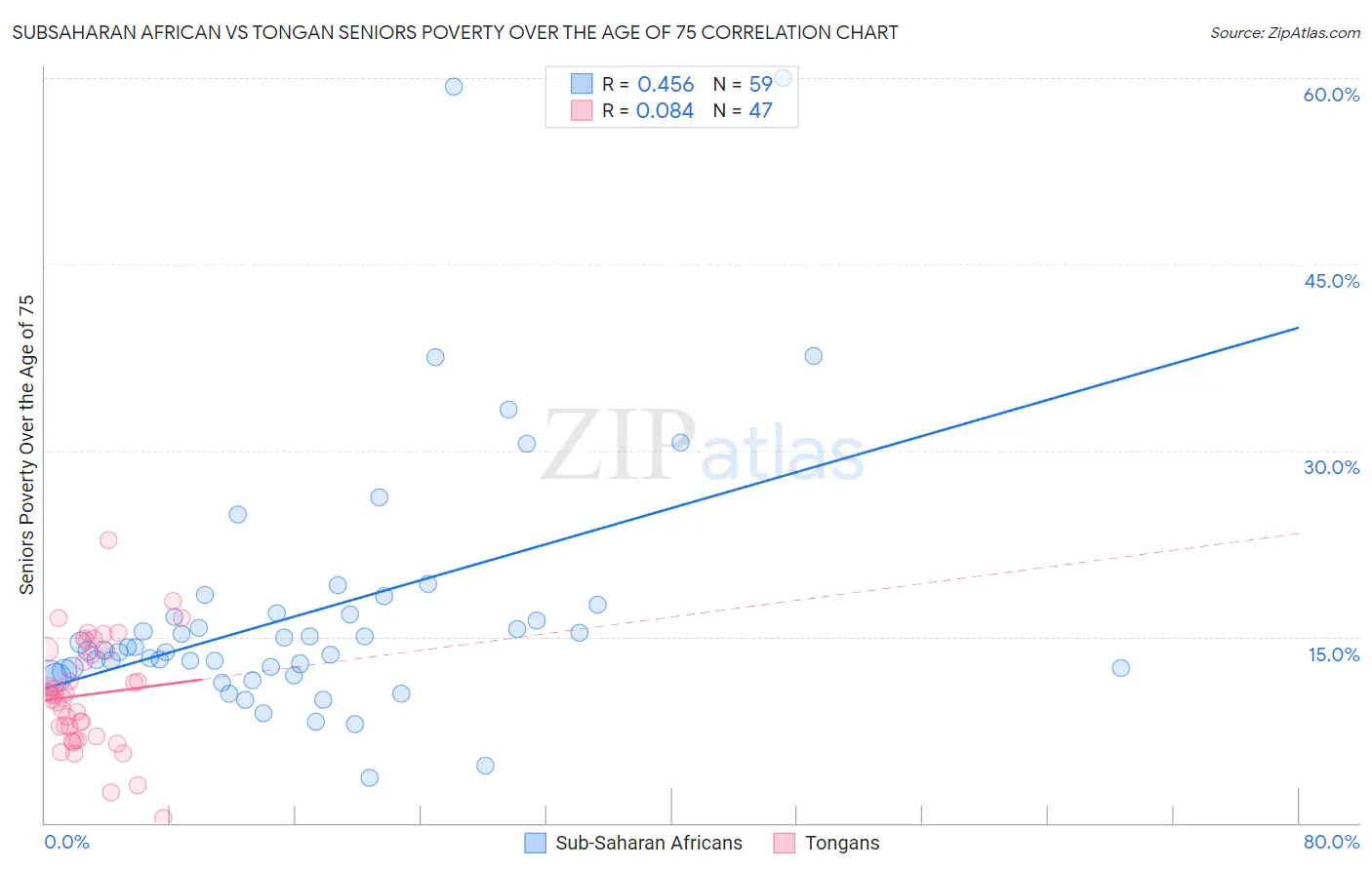 Subsaharan African vs Tongan Seniors Poverty Over the Age of 75