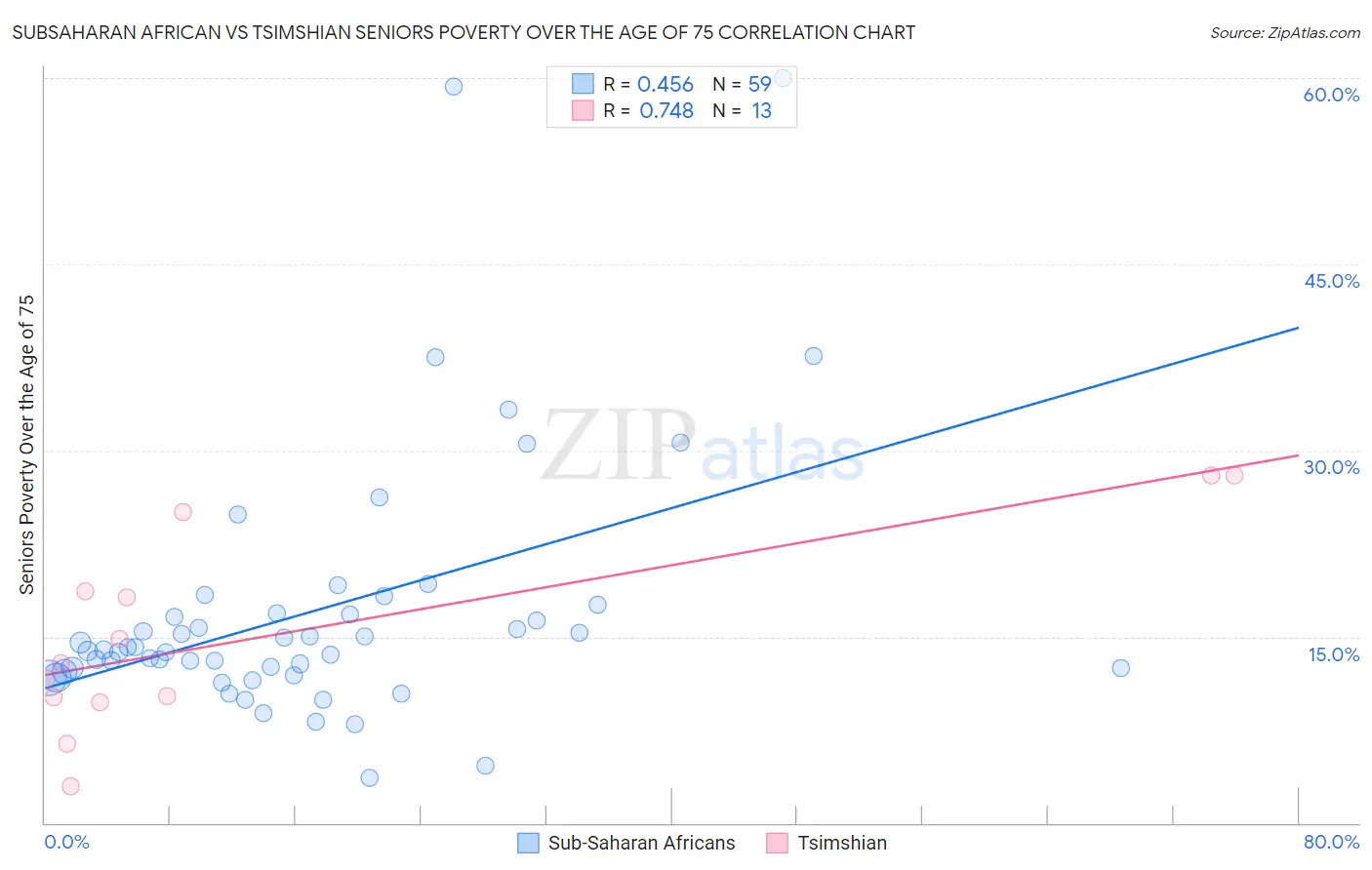 Subsaharan African vs Tsimshian Seniors Poverty Over the Age of 75