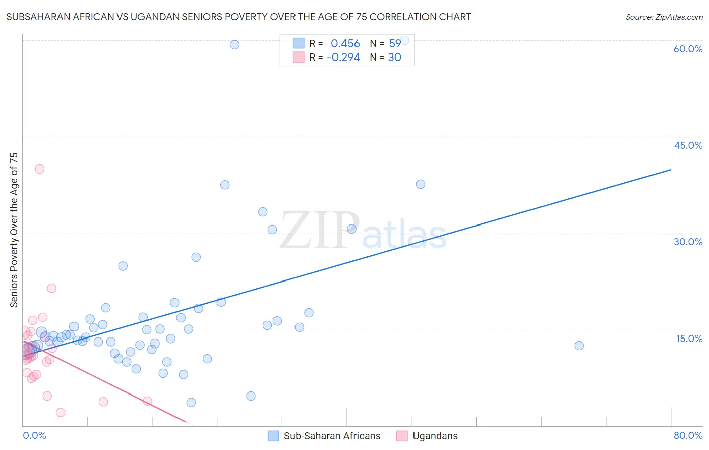 Subsaharan African vs Ugandan Seniors Poverty Over the Age of 75